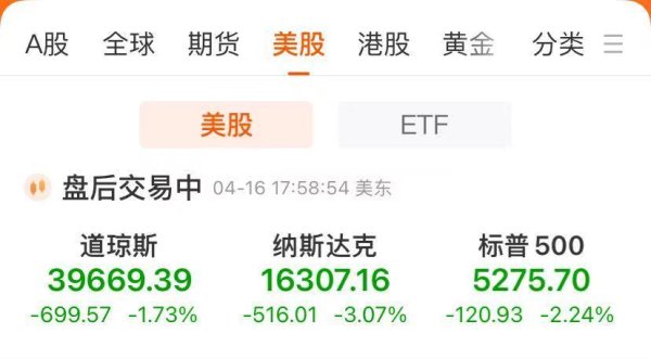 领航优配 鲍威尔强烈警告！美股收跌，纳指跌超3%！