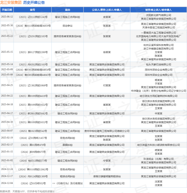 盈透科技 龙江安装集团作为原告/上诉人的1起涉及建设工程施工合同纠纷的诉讼将于2025年5月14日开庭