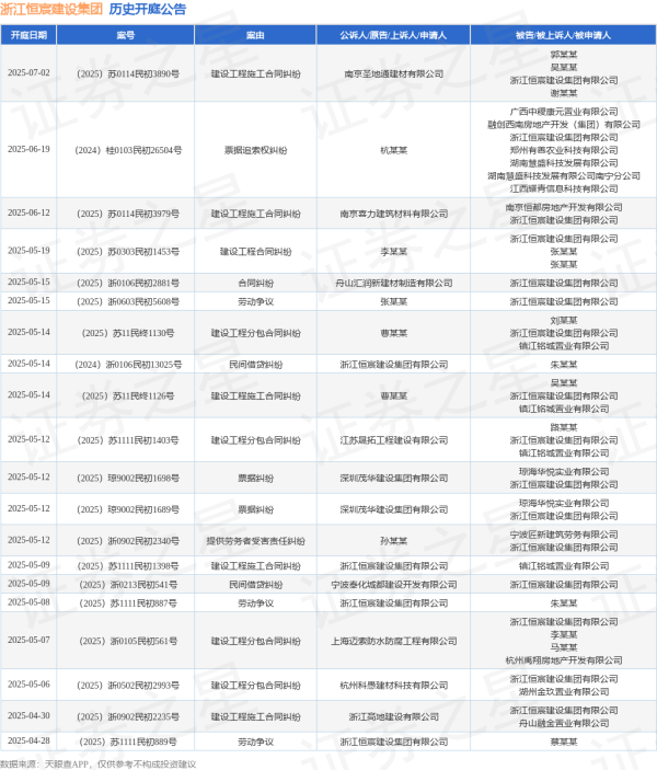 宝尚配资 浙江恒宸建设集团作为被告/被上诉人的1起涉及建设工程施工合同纠纷的诉讼将于2025年5月14日开庭
