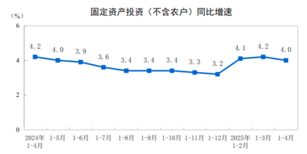 博盈证券 2025年1—4月份全国固定资产投资增长4.0%