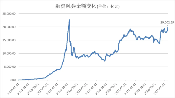 冠盈配资 时隔10年 重返2万亿元！A股重大信号！